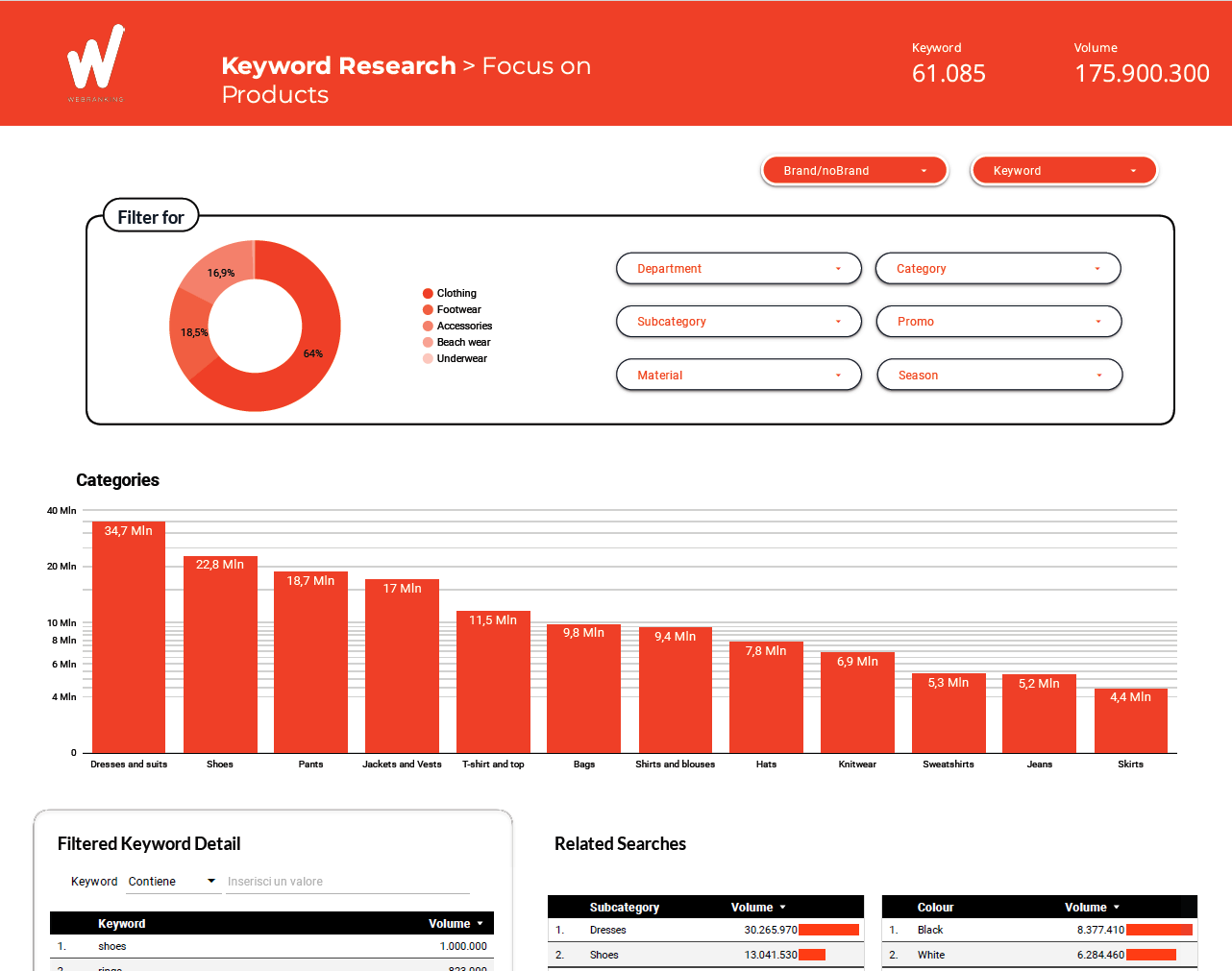 BigQuery and Looker Studio dashboard showing keyword research data
