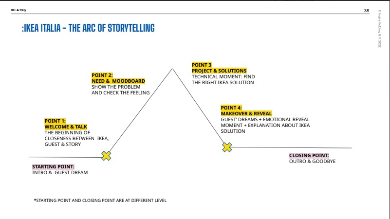 IKEA Italia storytelling arc — content strategy framework